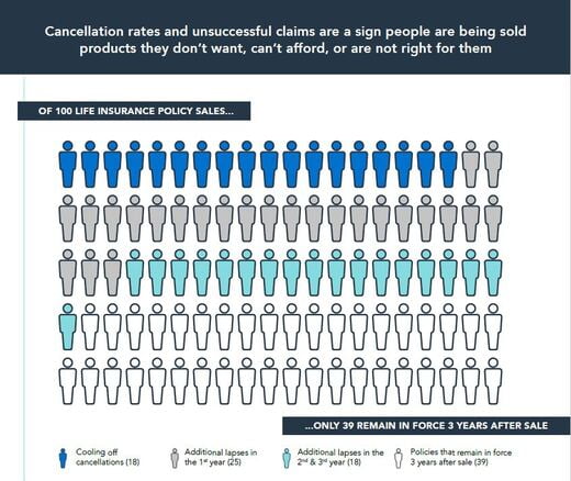 Too many consumers are experiencing poor outcomes.